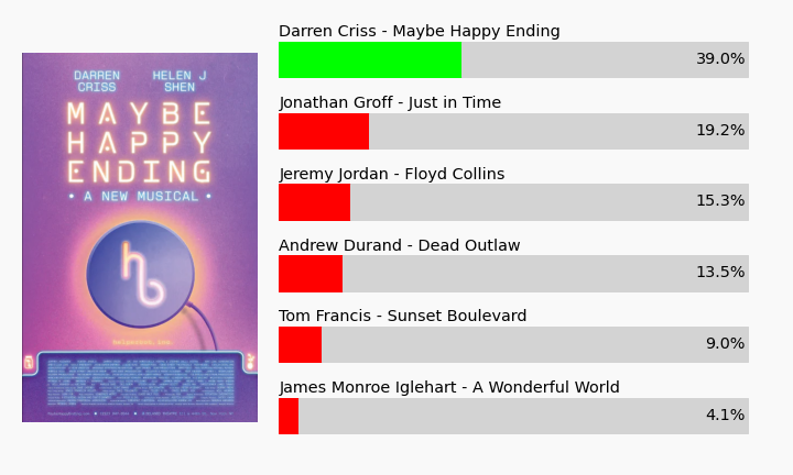 BensOscarMath's tweet image. Darren Criss (Maybe Happy Ending) wins Leading Actor in a Musical! 24 categories down, 21 favorites have won, just 2 to go.