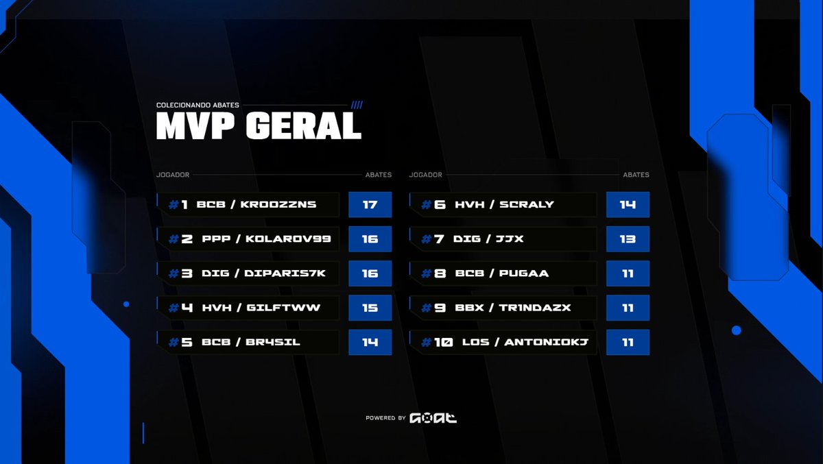 top 2 geral e top 4 MVP  constância☠️