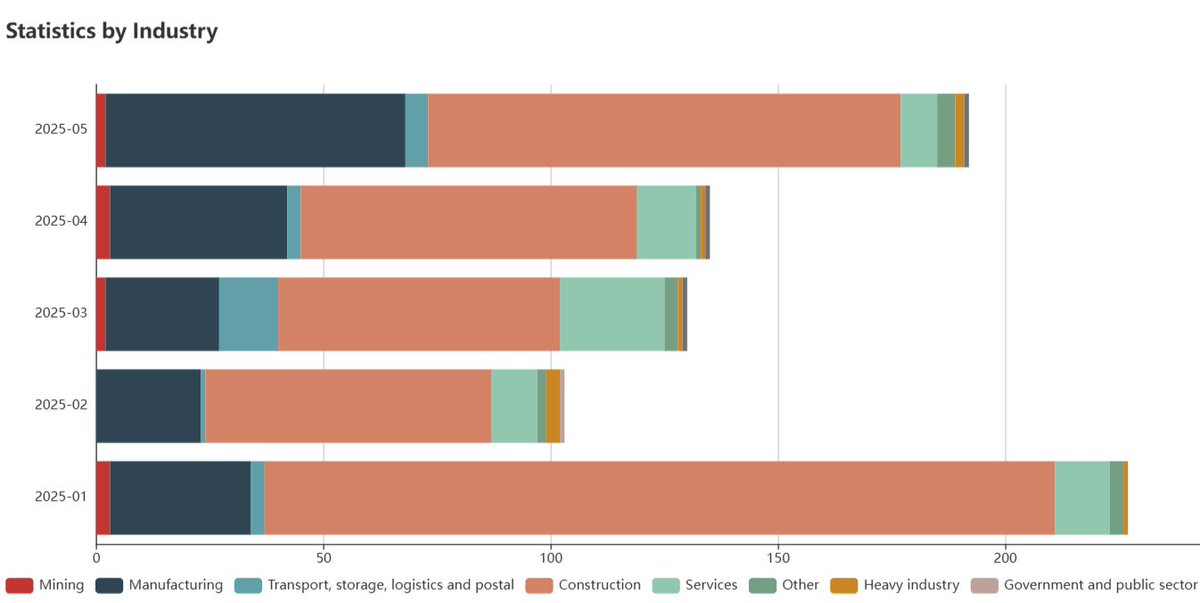 chinalabour's tweet photo. 2/6
Over 34% of strikes (66 incidents) occurred in the manufacturing sector. These were not limited to traditional export industries such as electronics and apparel, but also included furniture, automobile, and food processing. #Manufacturing #WorkerProtests https://t.co/xTFnsdKH82