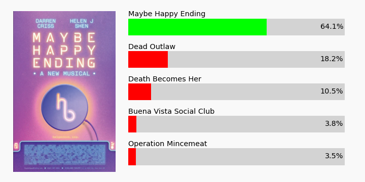 BensOscarMath's tweet image. Maybe Happy Ending wins the final award of the night, Best Musical!