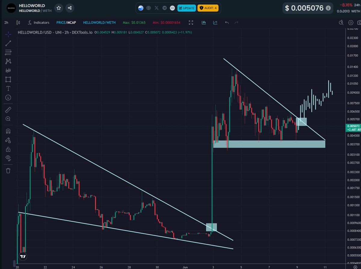 #HELLOWORLD after a major rally post falling wedge is now establishing a triangle pattern. 

The breakout point is at $0.00510 level. Strength above this will push price back to $0.00750 and $0.01050 next.