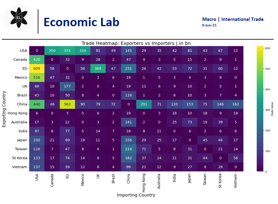 $MACRO: In 2024, USA logged a USD1.1tn in trade deficit with its major partners, vs China’s USD897bn surplus against the same group. 
USA trade deficit against China was only USD295bn. 
Just wondering how long it might take to address this imbalance? 
$Silver $GOLD
#USA   #China