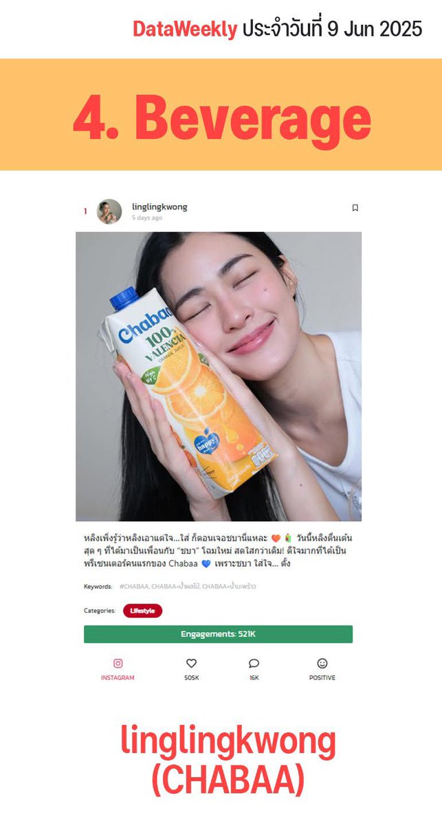 bus_chew's tweet image. โพสต์ยอดนิยมอันดับ 1 ในโซเชียล จาก 30 อุตสาหกรรมในสัปดาห์ที่ผ่านมา #DataWeekly
พี่หลิง ติดโพสต์ยอดนิยมอันดับ 1 ในโซเชียล
หมวด Beverage @chabaabangkok
หมวด Residental Real Estate @SansiriPLC
*แสนสิริ 4 สัปดาห์ซ้อน*
#หลิงหลิงคอง #linglingkwong
@linglingsirilak