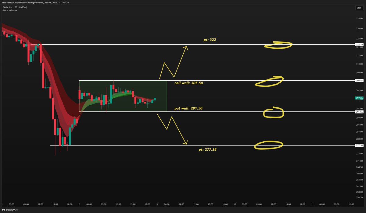 TheTradingChamp's tweet photo. $TSLA Ignore the noise. Watch these levels

🟢if we break $305.50 I expect to see $322
🔴if we break $291.50 I expect to see $277-$280

Patience will pay with this one. Follow the levels https://t.co/yy40mmq4Z7