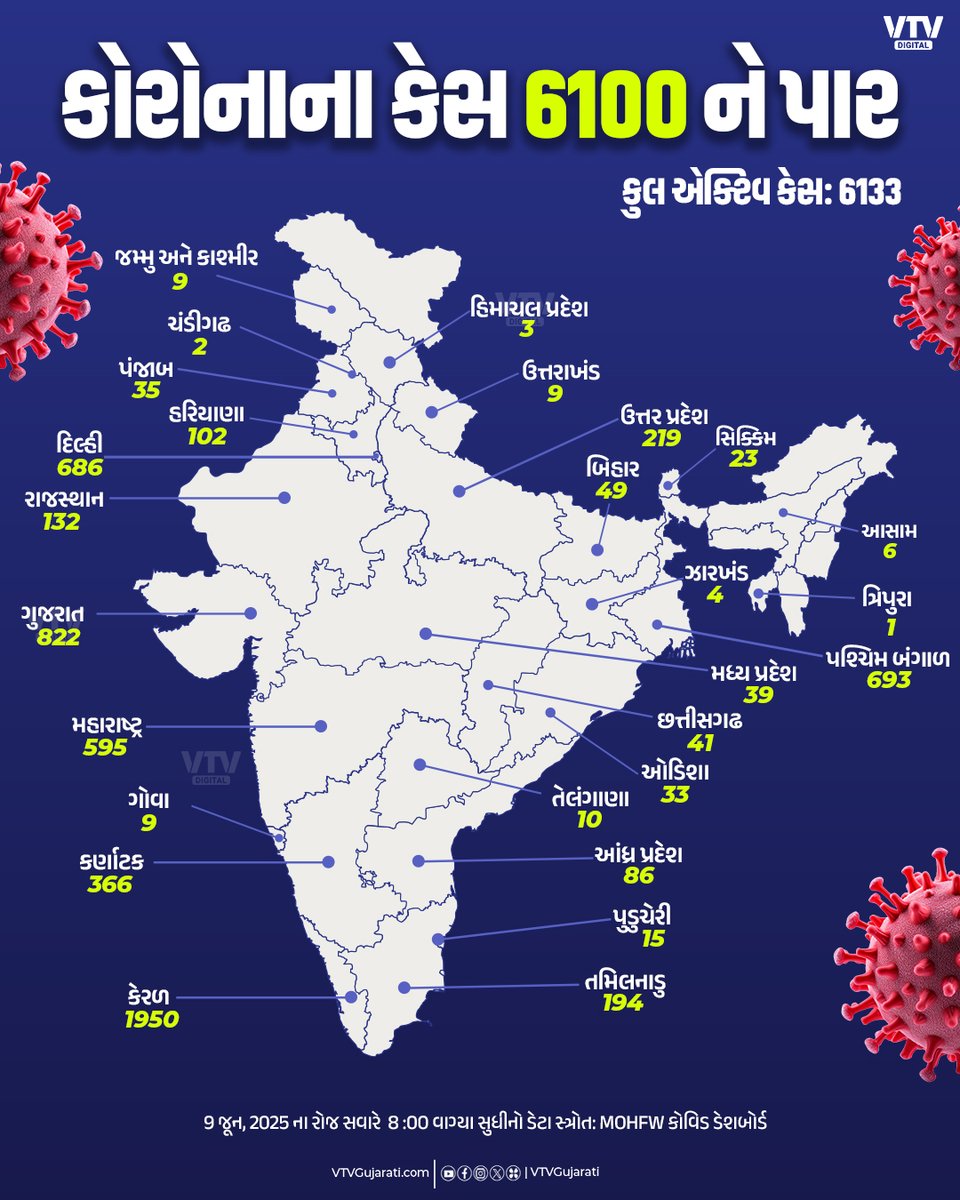 VtvGujarati's tweet image. India Corona Update: સાચવજો! દેશમાં કોરોનાના કેસ 6100ને પાર, કેરળ બન્યું સંક્રમણનું નવું હોટસ્પોટ

#india #CoronaVirusUpdate #CoronaViruscase #CoronaVirus #GujaratiNews #kerala #Breakingnews #VTVDigital