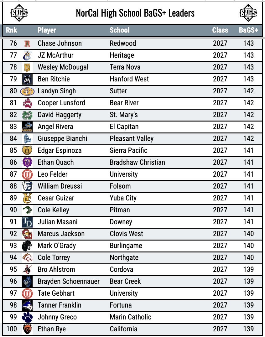 Final updates have been made to the NorCal prep ⚾️ leaderboard. 420 schools included from Fresno to the Oregon border!    

Top 💯 hitters, class of 2027
40 PA minimum (varsity only)
BaGS+ = Batter Game Score 
Scores adjusted for team SOS | 100 is average