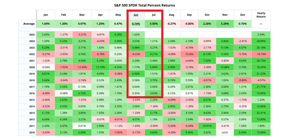 🚨 BREAKING : "S&P 500: Solo un mese negativo da giugno a luglio dal 2016, nessuno durante la prima presidenza Trump!"