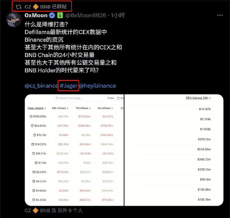 Jager is on FIRE! 
CZ對Jager的一種肯定！

大表哥(CZ)兩次轉發 一次點贊關於Jager的推文 一姐的追蹤Jager官推！
真的有這麼巧合嗎？

$JAGER 並不會是一夜暴富的神話，而是一次關於社區、自律與共識的鏈上故事!
Buy Jager!
Hold Jager!
Be Jager!
#BNB100K 
#ALPHA  #bnb  #cz  #Jager$Jager
