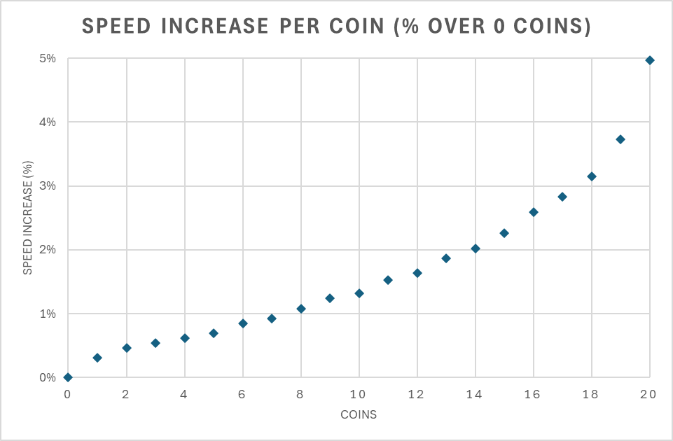 VikeMK (@vikemk) on Twitter photo I have measured the speed increase you get for each coin in Mario Kart World. This was measured while rail riding, but I believe it is the same on the ground as well. #MarioKartWorld I have measured the speed increase you get for each coin in Mario Kart World. This was measured while rail riding, but I believe it is the same on the ground as well. #MarioKartWorld