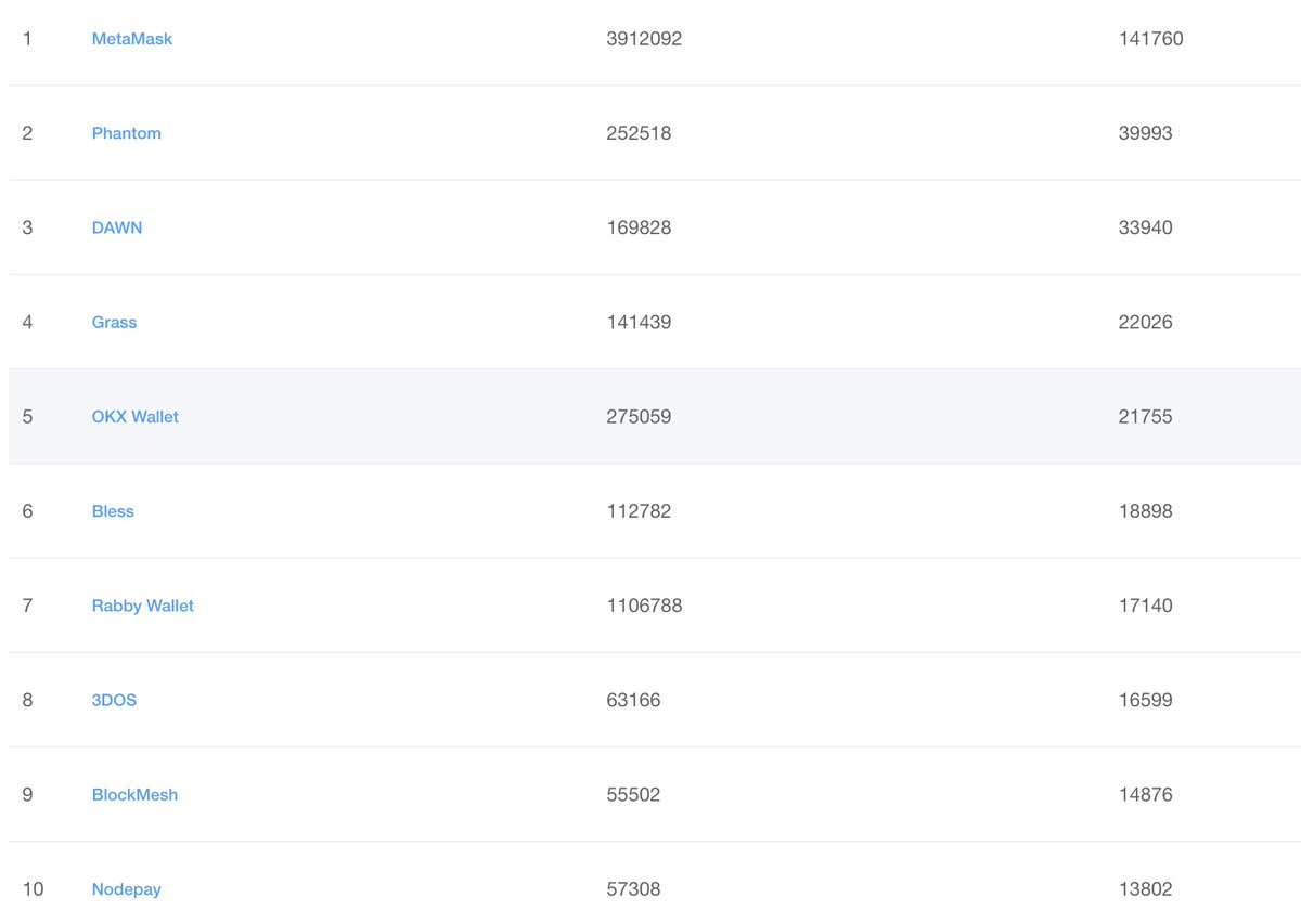 Mises001's tweet image. The top 10 most used #extensions on Mises browser last week. #metamask #phantom #Grass #OKX #rabby
