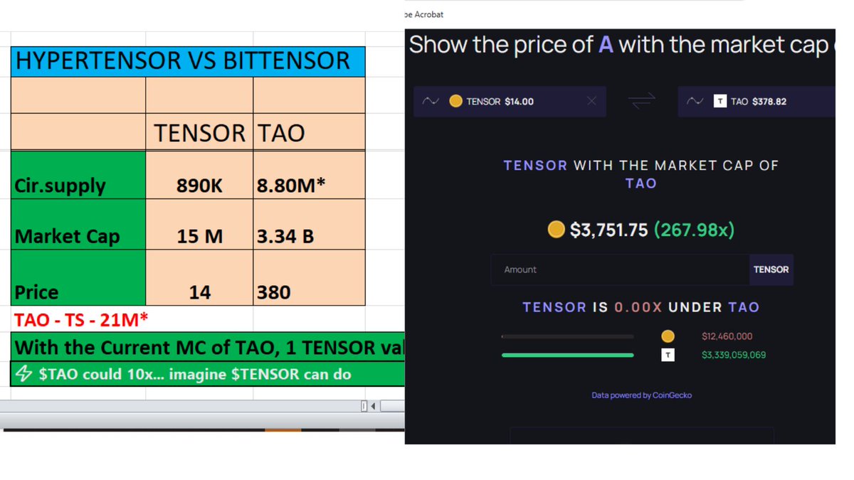 sundardharan3's tweet photo. 🚨Opportunities don’t knock twice! We saw $BTC, $ETH &amp; $TAO rewrite the game—now it’s $TENSOR ’s turn
➤Built by ex-Bittensor devs (incl. Julius aka Mr. Seeker, creator of TAO's exchange app)🧠
• 🧩 15M MC
• 🔥 890K Supply
• ❌ No KOLs / VCs
• 🚀 Mainnet by Q2💥
@hyper_tensor https://t.co/ssDSCSZBqf