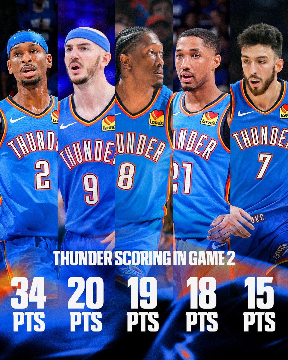 OKC had five double-digit scorers in Game 2 ⚡ #NBAFinals
