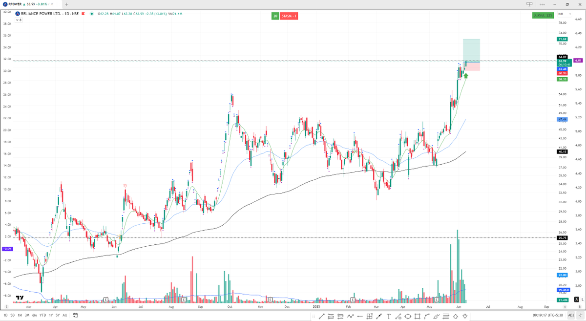 anshu12294's tweet photo. #NewTrade - #rpower In with a comparatively smaller risk because it has already moved
Disclaimer - Not a trading or investment advice. The trade is past entry point as per my system. https://t.co/4YWurug2rb