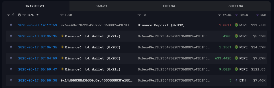 Is Pepe Coin Price Set for 50% Crash as Whale Dumps 1,000,000,000 Tokens?