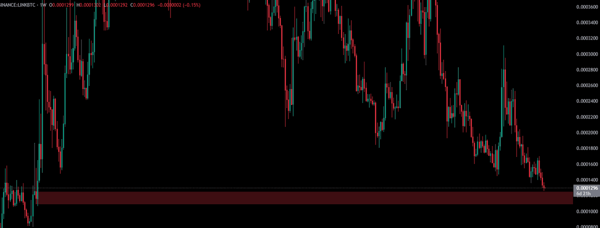 hapihapihapi123's tweet photo. $Link /btc is about to hit a untested weekly OB from july 2019 and Im in for it. https://t.co/CXS3oKS1Mi