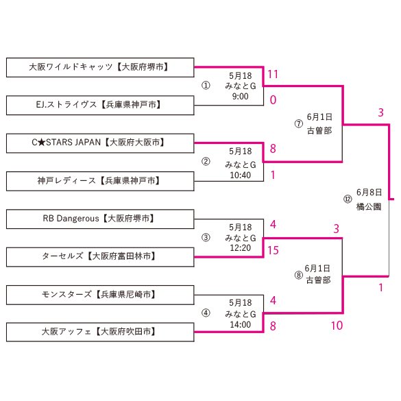 w89jim's tweet photo. 6月8日の関西大会の結果です。
優勝は大阪ワイルドキャッツでした。

https://t.co/WeA7f40Vtc

引き続き、順位決定戦を開催していきますので、
今後も関西女子軟式野球の活動にご注目下さい。

#女子野球
#関西大会
#軟式野球
#関西女子野球連盟 https://t.co/YmMPW07mq6