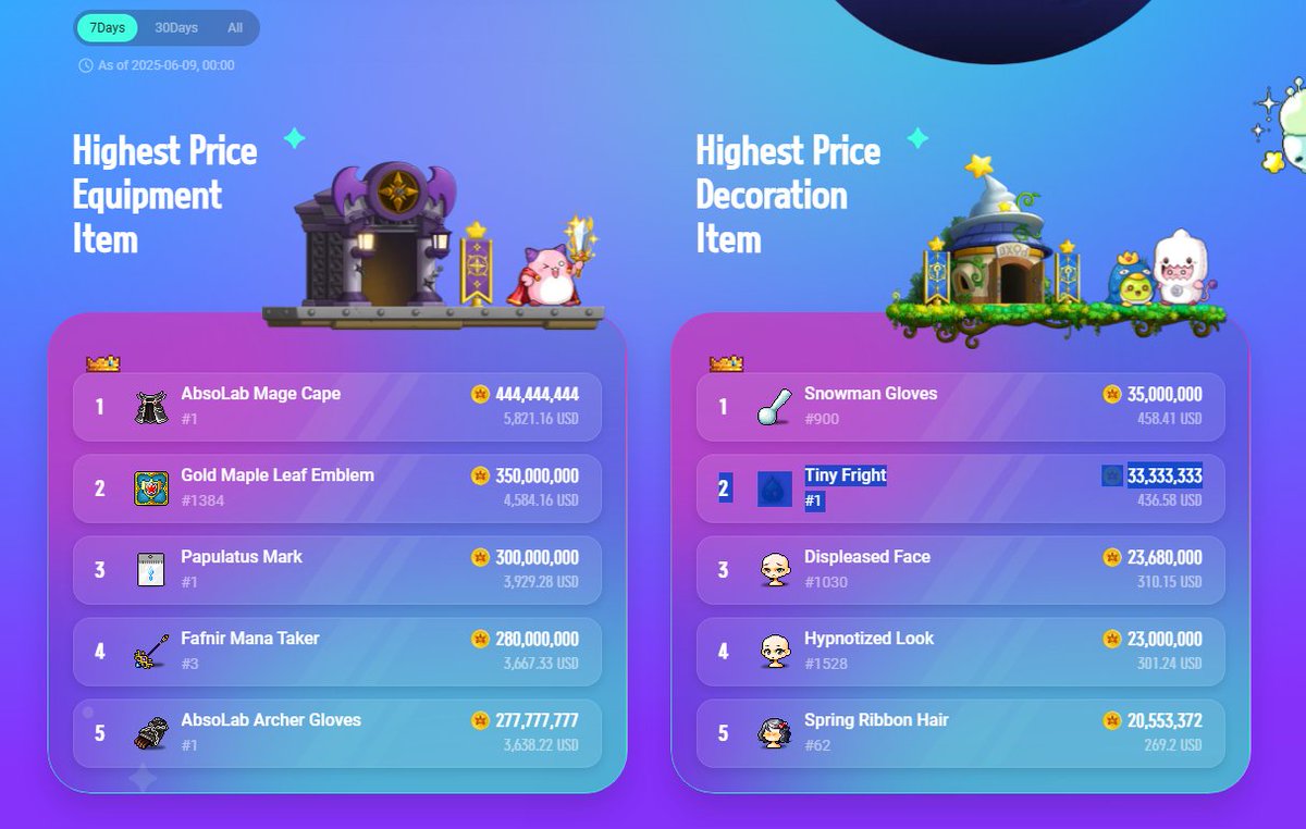 Peterr_5089's tweet image. Report Weekly in @MaplestoryU 

🔺Marketplace volume: ~$8M
🔺Number of active wallets 840,000
🔺Highest Equipment Item 7 days: $5600 
🔺First member hit level 220 (Rprp Bishop)
🔺Highest Character Sold $11700
🔺Top 1 Trader have $58000 item value

@MaplestoryU super strong and…