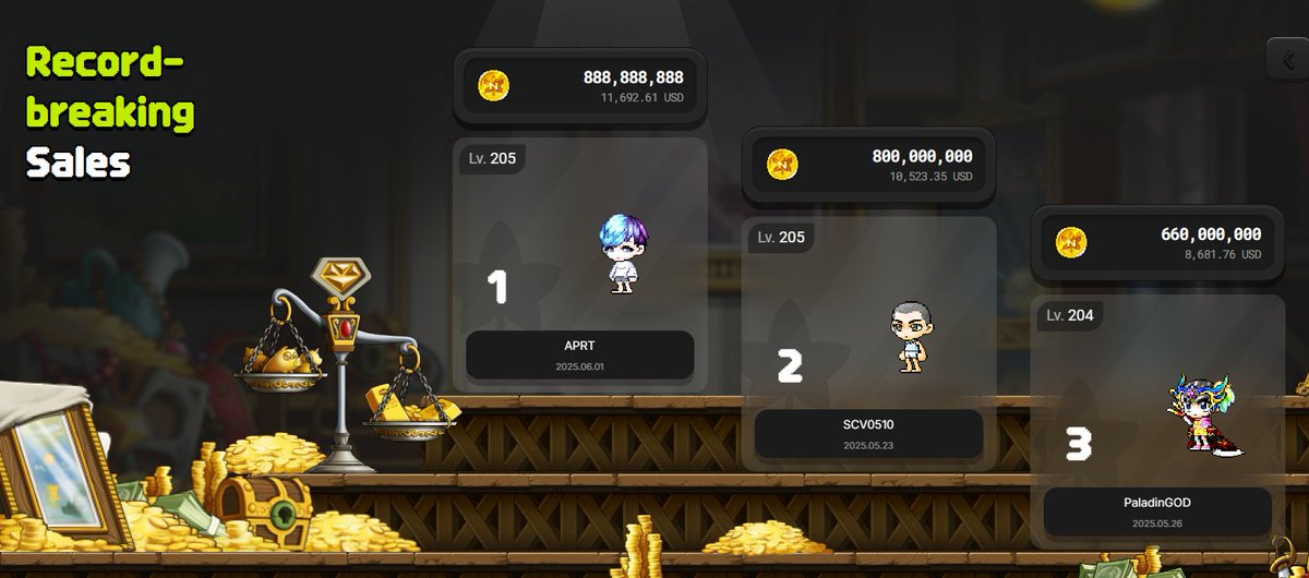 Peterr_5089's tweet image. Report Weekly in @MaplestoryU 

🔺Marketplace volume: ~$8M
🔺Number of active wallets 840,000
🔺Highest Equipment Item 7 days: $5600 
🔺First member hit level 220 (Rprp Bishop)
🔺Highest Character Sold $11700
🔺Top 1 Trader have $58000 item value

@MaplestoryU super strong and…