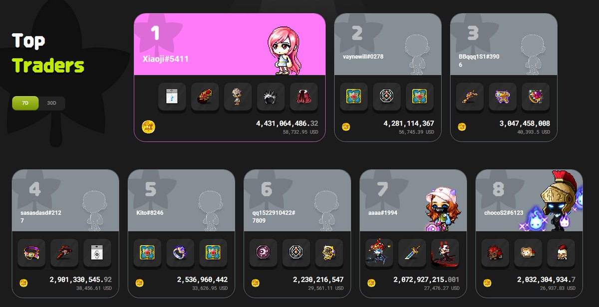 Peterr_5089's tweet image. Report Weekly in @MaplestoryU 

🔺Marketplace volume: ~$8M
🔺Number of active wallets 840,000
🔺Highest Equipment Item 7 days: $5600 
🔺First member hit level 220 (Rprp Bishop)
🔺Highest Character Sold $11700
🔺Top 1 Trader have $58000 item value

@MaplestoryU super strong and…