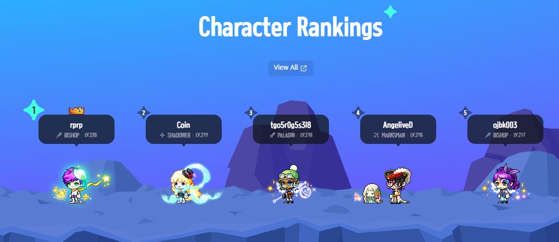 Peterr (@peterr_5089) on Twitter photo Report Weekly in <a href="/MaplestoryU/">MapleStory Universe</a>
🔺Marketplace volume: ~$8M
🔺Number of active wallets 840,000
🔺Highest Equipment Item 7 days: $5600
🔺First member hit level 220 (Rprp Bishop)
🔺Highest Character Sold $11700
🔺Top 1 Trader have $58000 item value
<a href="/MaplestoryU/">MapleStory Universe</a> super strong and Report Weekly in <a href="/MaplestoryU/">MapleStory Universe</a>
🔺Marketplace volume: ~$8M
🔺Number of active wallets 840,000
🔺Highest Equipment Item 7 days: $5600
🔺First member hit level 220 (Rprp Bishop)
🔺Highest Character Sold $11700
🔺Top 1 Trader have $58000 item value
<a href="/MaplestoryU/">MapleStory Universe</a> super strong and
