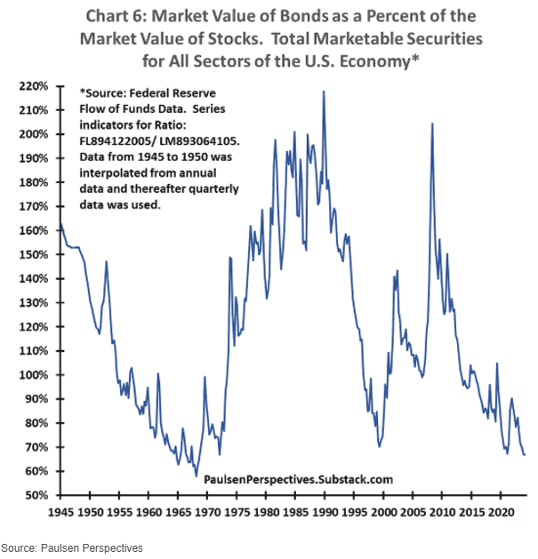 🚨 BREAKING : "Crollo storico: il valore di mercato dei Treasury Bonds scende al minimo dal 1960 rispetto alle azioni"