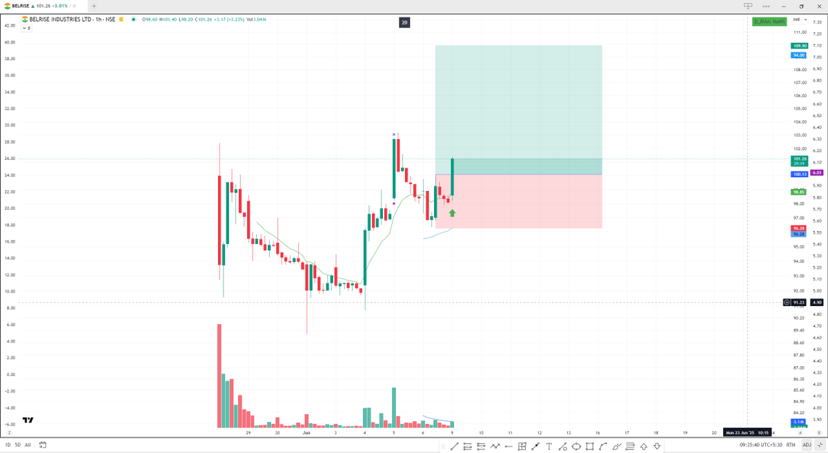 anshu12294's tweet photo. #NewTrade #Belrise
Taken entry on hourly chart
Disclaimer - not a trading or investment advice. The trade is past entry point as per my system. https://t.co/qZ7vOnZqGN