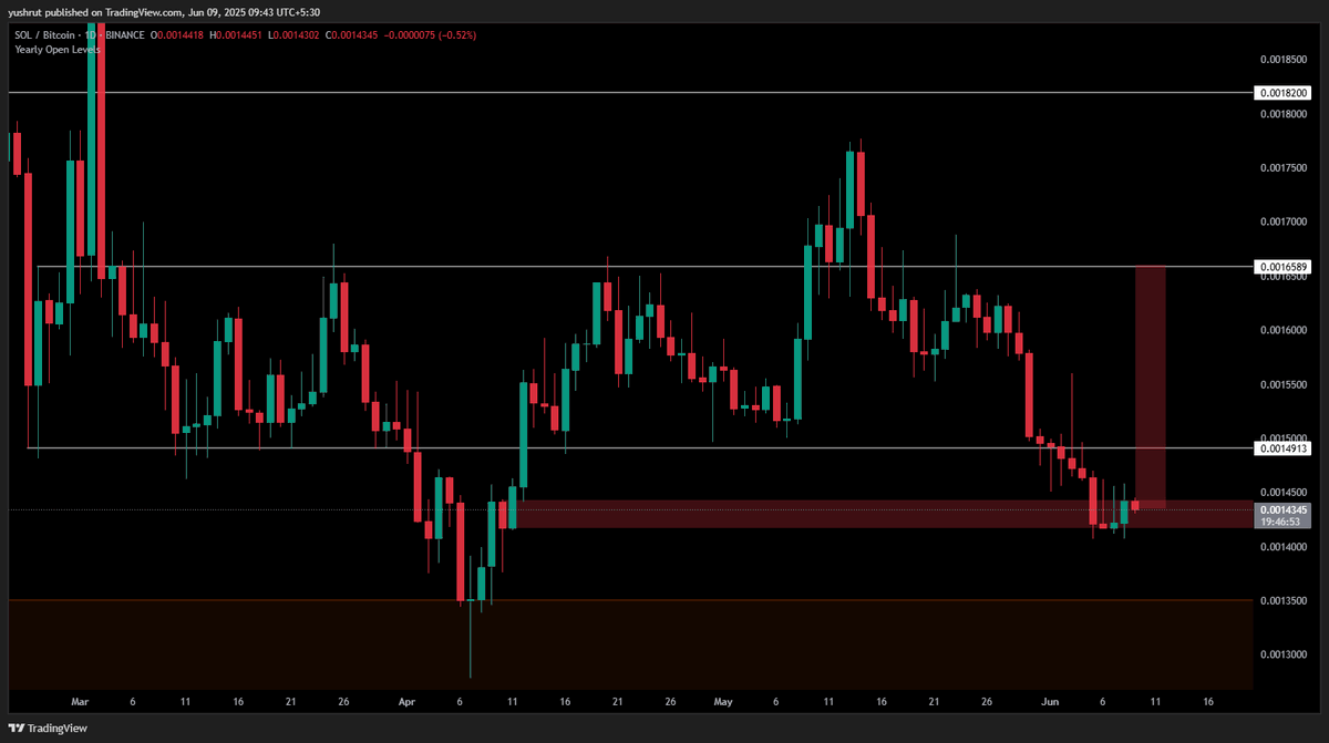 hapihapihapi123's tweet photo. $sol /btc outside range on Daily OB. It should take a dip and pump back up soon. https://t.co/zxmN7TiWwb