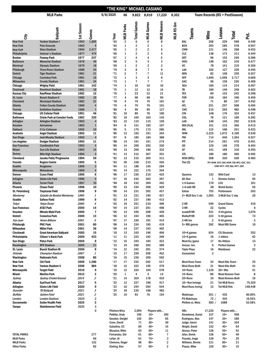 Tike Narry (@eddiesofficials) on Twitter photo Updated through today, <a href="/KingcougarMike/">Mike Casiano</a> is now 178 games away from 10,000. Tomorrow, he follows the Rays to Boston, and will see them for the 250th time. Updated through today, <a href="/KingcougarMike/">Mike Casiano</a> is now 178 games away from 10,000. Tomorrow, he follows the Rays to Boston, and will see them for the 250th time.