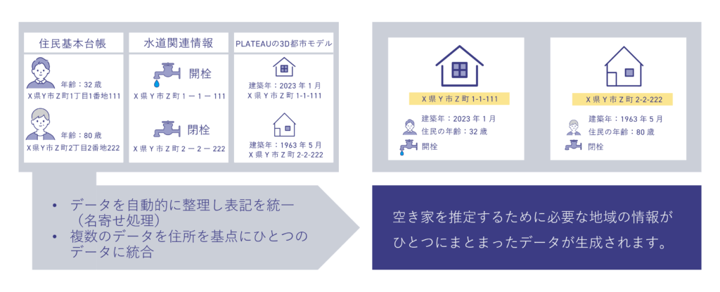LINKS_MLIT's tweet image. [#Project_LINKS プロジェクト紹介]
空き家の実態把握には多大なコスト・時間がかかり頻繁な調査は困難です。
LINKSでは、AI技術と水道や住民情報、PLATEAU等の行政情報を組合わせて空き家を推定するシステムを開発し、自治体へ提供中です。
今後は改修や利用拡大予定です。
mlit.go.jp/links/use-case…