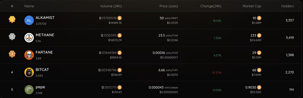 #ALKAMIST  top 1 Trending Token on Alkanes.

<a href="/hathbanger/">hathbanger 🔮 Alkamon Trainer</a> &amp; <a href="/0xBunzy/">Bunzy 🔮 Alkamon Trainer</a>  cooking on alkanes!

2x since mint out.

What’s next? 👀🚀

#Alkanes
