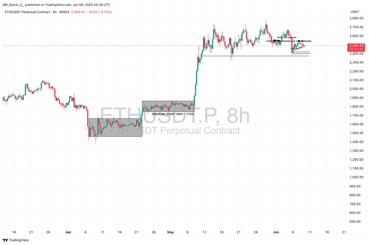 $ETH

ETH is pulling back toward a key bullish order block (2420–2405) after grabbing liquidity twice above 2540. That double wick wasn’t random smart money clearing weak hands.
If buyers step in at this OB zone, I’ll be eyeing another push toward 2540+ and possibly new highs.
On