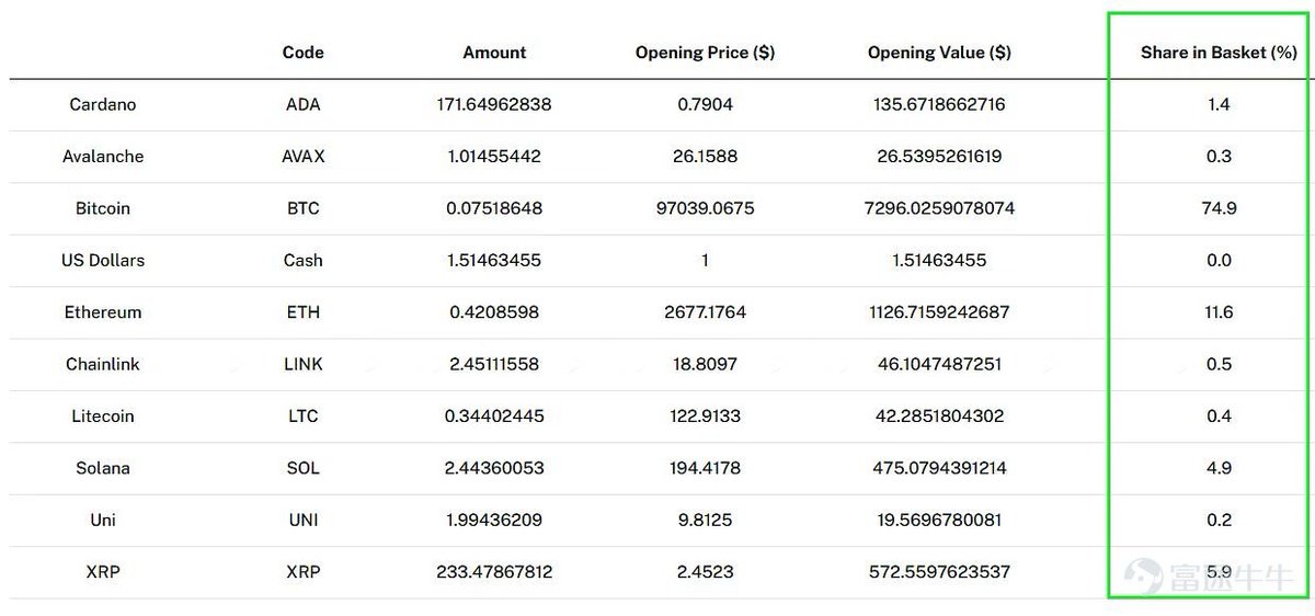 最近纳斯达克向SEC 申请了将 XRP、SOL、ADA添加到加密货币指数中。其中这9只加密货币标的，需要重点留意。

ETF占比前5名分别是：
#BTC 74.9%
#ETH 11.6%
#XRP 5.9%
#SOL 4.9%
#ADA 1.4%