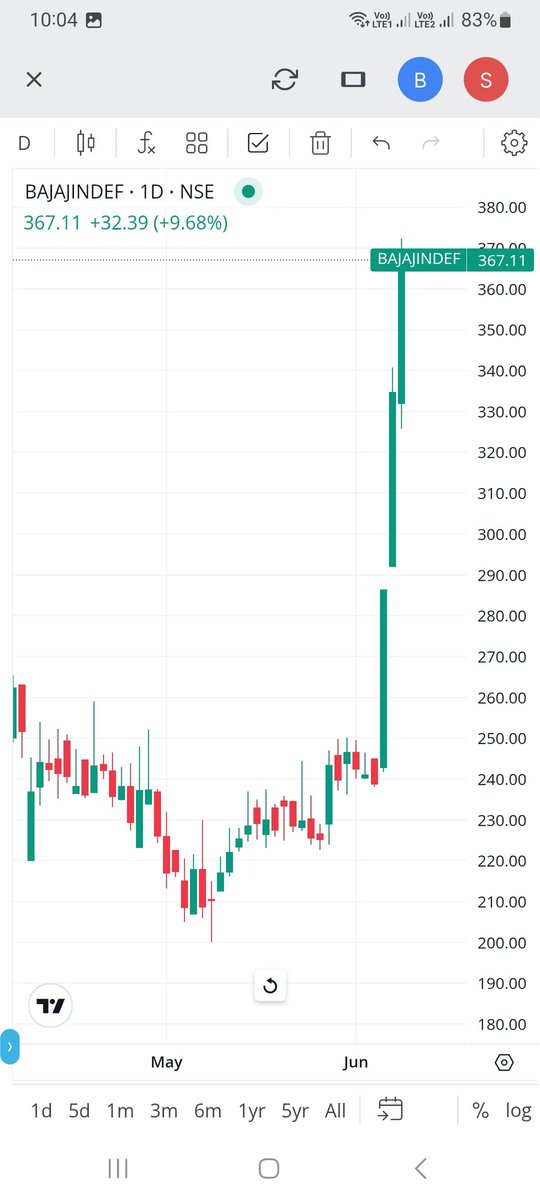 nilesh_tra50734's tweet photo. #IndefManufacturing
Again 10% Up💥💥💥
#stockmarket #stocks #StocksToTrade #StockTrading https://t.co/ihX88salbx