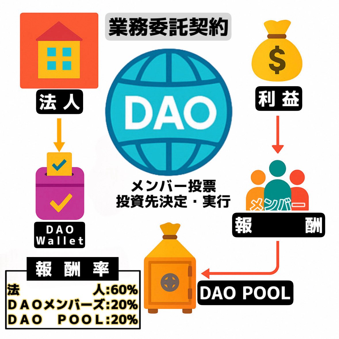 MADAO

只今、日本法人設立手続き中…

5年後、10年後の構想がより色々濃くなってきております。

新たな挑戦に共に挑み、未来を切り拓く。
志ある仲間と“大きなこと”を成し遂げるDAO

#MADAO