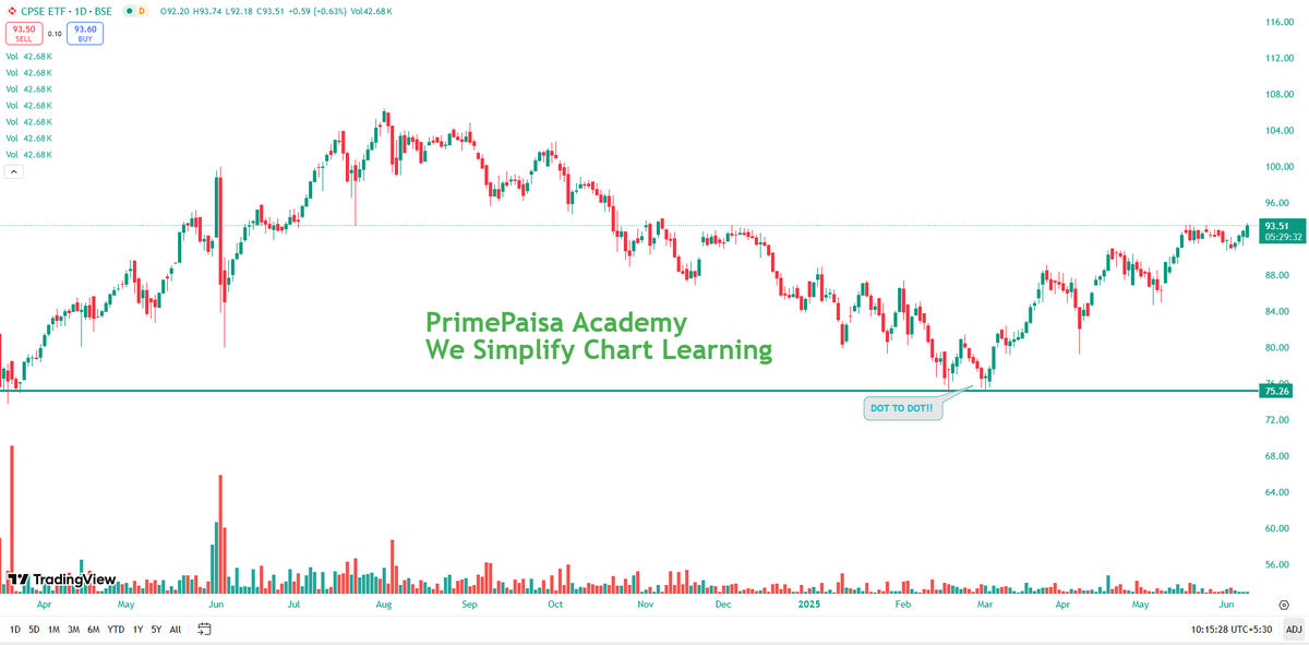 EyeOn_Trade's tweet photo. #CPSE ETF #CPSEETF ๐๐
NO BUY SELL HOLD RECO!! https://t.co/vfZ73Bn2ff