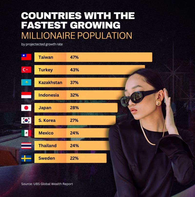 Amitav Bhattacharjee (@bamitav) on Twitter photo 🚀 WHERE ARE THE NEW MILLIONAIRES COMING FROM?
🌍 Global wealth is shifting—fast.
#taiwan #Turkey #kazakhstan #indonesia #japan #SouthKorea #maxico #thailand #sweden
@fogle_shane <a href="/KanezaDiane/">Diane Kaneza 🌍</a> <a href="/AlbertoEMachado/">Alberto E. Machado #CES2025 #MWC25</a> @LavaletteAstrid <a href="/Eli_Krumova/">Elitsa Krumova</a> <a href="/postoff25/">Naji Filali</a> <a href="/Khulood_Almani/">Dr. Khulood Almani | د.خلود المانع</a> 🚀 WHERE ARE THE NEW MILLIONAIRES COMING FROM?
🌍 Global wealth is shifting—fast.
#taiwan #Turkey #kazakhstan #indonesia #japan #SouthKorea #maxico #thailand #sweden
@fogle_shane <a href="/KanezaDiane/">Diane Kaneza 🌍</a> <a href="/AlbertoEMachado/">Alberto E. Machado #CES2025 #MWC25</a> @LavaletteAstrid <a href="/Eli_Krumova/">Elitsa Krumova</a> <a href="/postoff25/">Naji Filali</a> <a href="/Khulood_Almani/">Dr. Khulood Almani | د.خلود المانع</a>