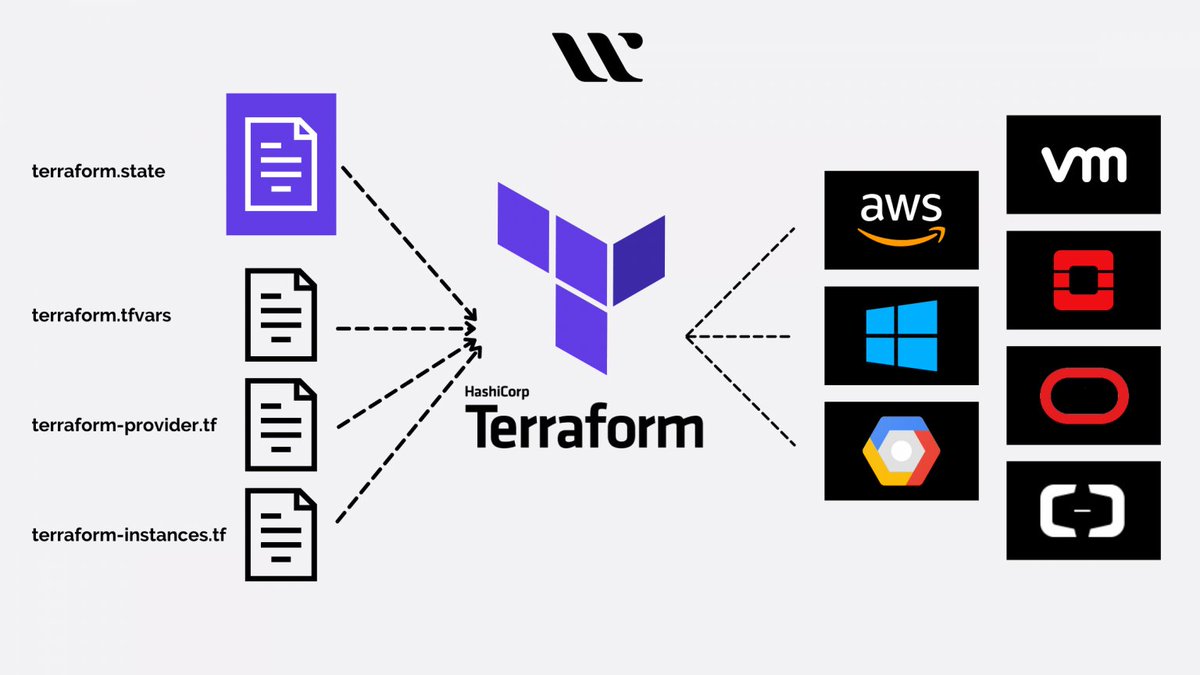 wahomebrian254's tweet image. Still setting up servers manually? Tired of the &quot;it worked in staging&quot; nightmare? 🤯

There&apos;s a better way. I wrote about Infrastructure as Code (IaC) and how it provides the speed, consistency, and version control that every DevOps team needs.
#30daytfchallenge #Devops
