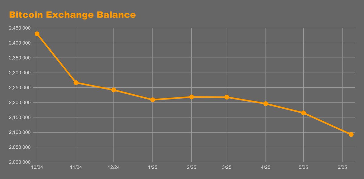 Il ne reste plus que 2 000 000 de Bitcoins sur les exchanges, et il devient de plus en plus difficile de s'en procurer. Agissez maintenant, avant qu'il ne soit trop tard !