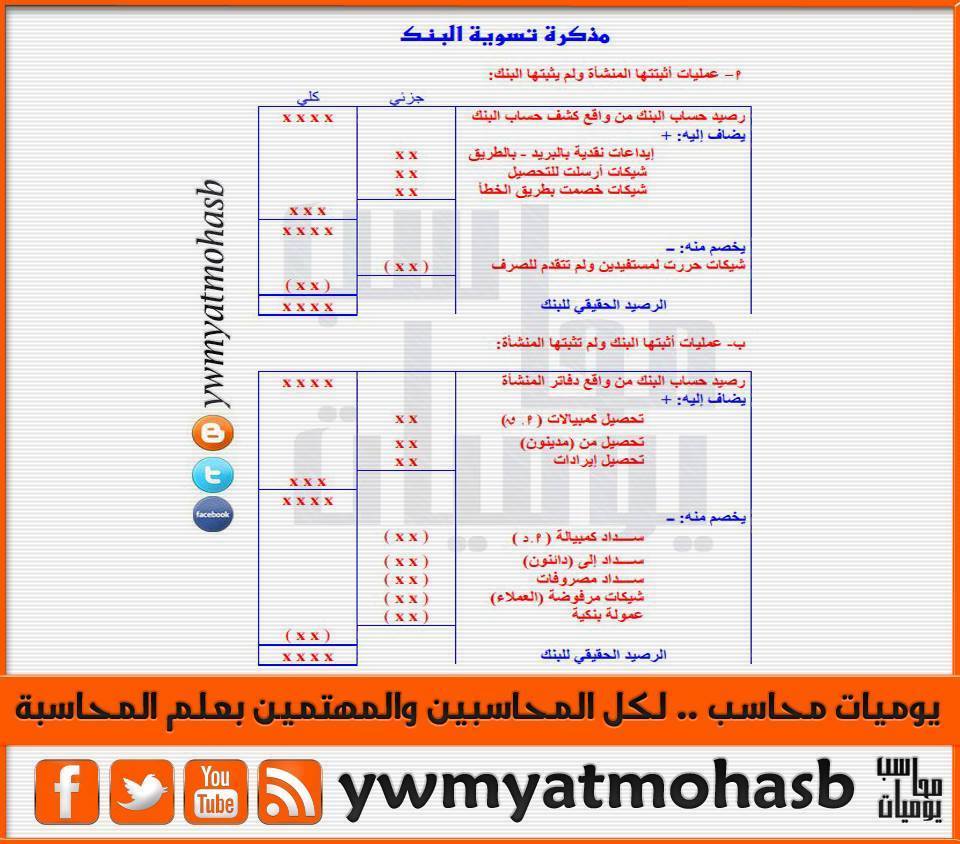 مذكرة تسوية البنك ( شرح + برنامج رائع مصمم على الاكسيل )
موضوعات الشرح 
1-th3accountant.com/2021/06/Bank.R…
2-
th3accountant.com/2019/07/Bank.R…
برنامج المذكرة للتحميل 
th3accountant.com/2021/12/cash.h…
#المحاسب #محاسب #يوميات_محاسب