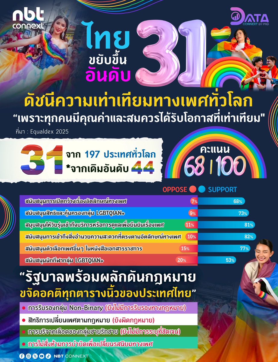 nnthotnews's tweet photo. 📊 ไทย ขยับขึ้นอันดับ 31
ดัชนีความเท่าเทียมทางเพศทั่วโลก !
.
👉ติดตามข้อมูลข่าวสารเชิง Data เพิ่มเติมที่
https://t.co/sT2SbXzD0l
“Let Data Tell Stories”
#DataConnext #nbtconnext
#LGBTQ #Thailand https://t.co/krvaf2d676