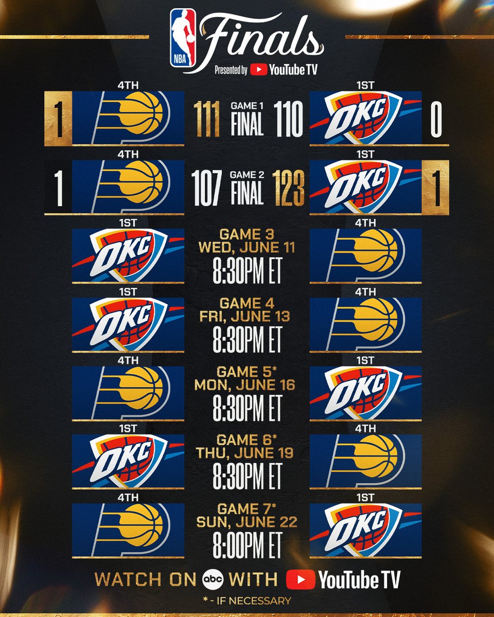 Thunder even the series with an emphatic home win ⛈️

The #NBAFinals presented by <a href="/YouTubeTV/">YouTube TV</a> shift to Indiana for Game 3, on Wednesday, 6/11 at 8:30pm/et on ABC!