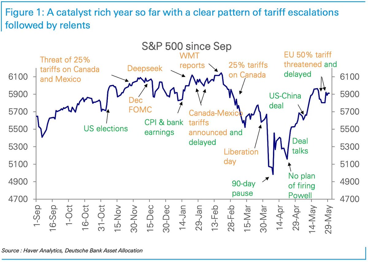 B_Unternaehrer's tweet photo. The volatility of the S&amp;P 500, caused mainly by Trump Tariffs https://t.co/65aNrtHVEE