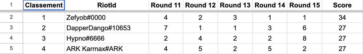 Qualifié pour le major de France sur le spatula tour 2, assez content de la perf sur les 3 jours en cumulés maintenant faut faire la même ce weekend en trials 🙏