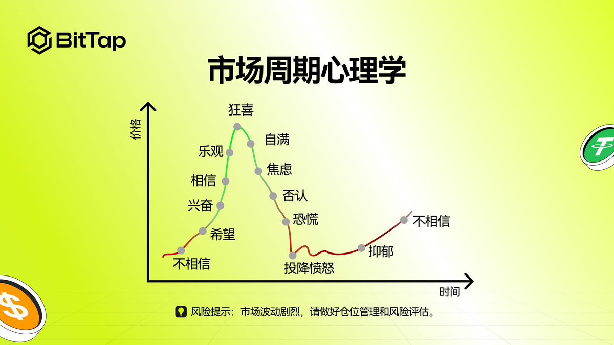 BitTapZH's tweet image. 做好交易规划，并坚定执行，是管理交易情绪的最佳方式。 
#TradingPsychology #EmotionalDiscipline #CryptoTrading