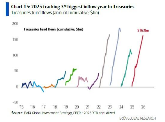 π¨ BREAKING : "U.S. Treasuries in corsa per un afflusso di 163 miliardi di dollari nel 2023: terzo maggiore nella storia!"