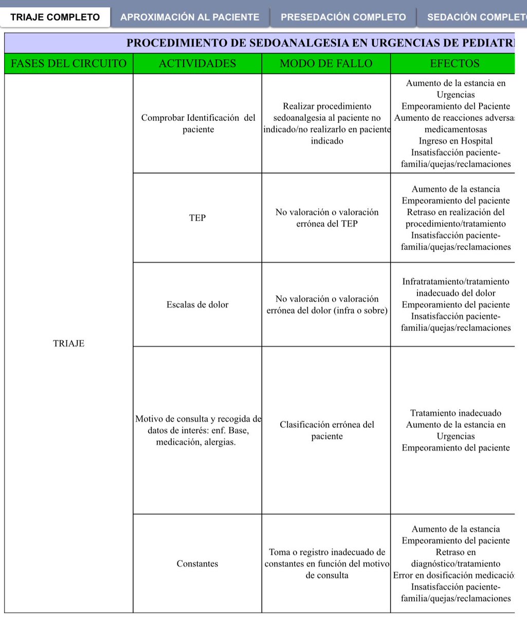 💊Con el objetivo de mejorar la calidad y seguridad de los PROCEDIMIENTOS de SEDOANALGESIA que se realizan en los servicios de urgencias, el GT de Analgesia pone a nuestra disposición los MAPAS DE RIESGOS👉 seup.org/wp-content/upl…