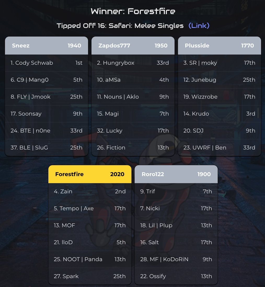 Fizzy Brax (@fizzybrax) on Twitter photo And congrats to <a href="/ess_forestfire/">#JKS | ForestFather</a> for winning the Fizzy Brax community draft! ๐๐๐ And congrats to <a href="/ess_forestfire/">#JKS | ForestFather</a> for winning the Fizzy Brax community draft! ๐๐๐
