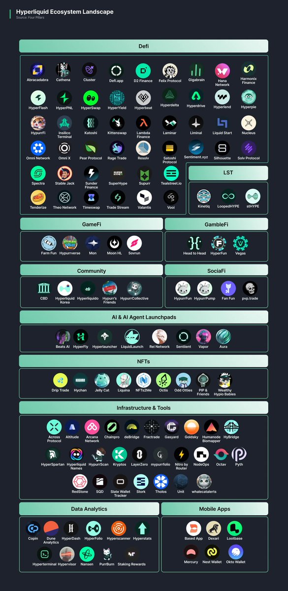 A Beginner’s Guide to the HyperEVM

For anyone who wants to try (or farm) HyperEVM but isn’t sure where to begin, start here!

Hyperliquid began as a lightning-fast perp DEX. Today it’s a +100 dApp ecosystem spanning lending, stablecoins, LSTs, NFTs, SocialFi, and mobile