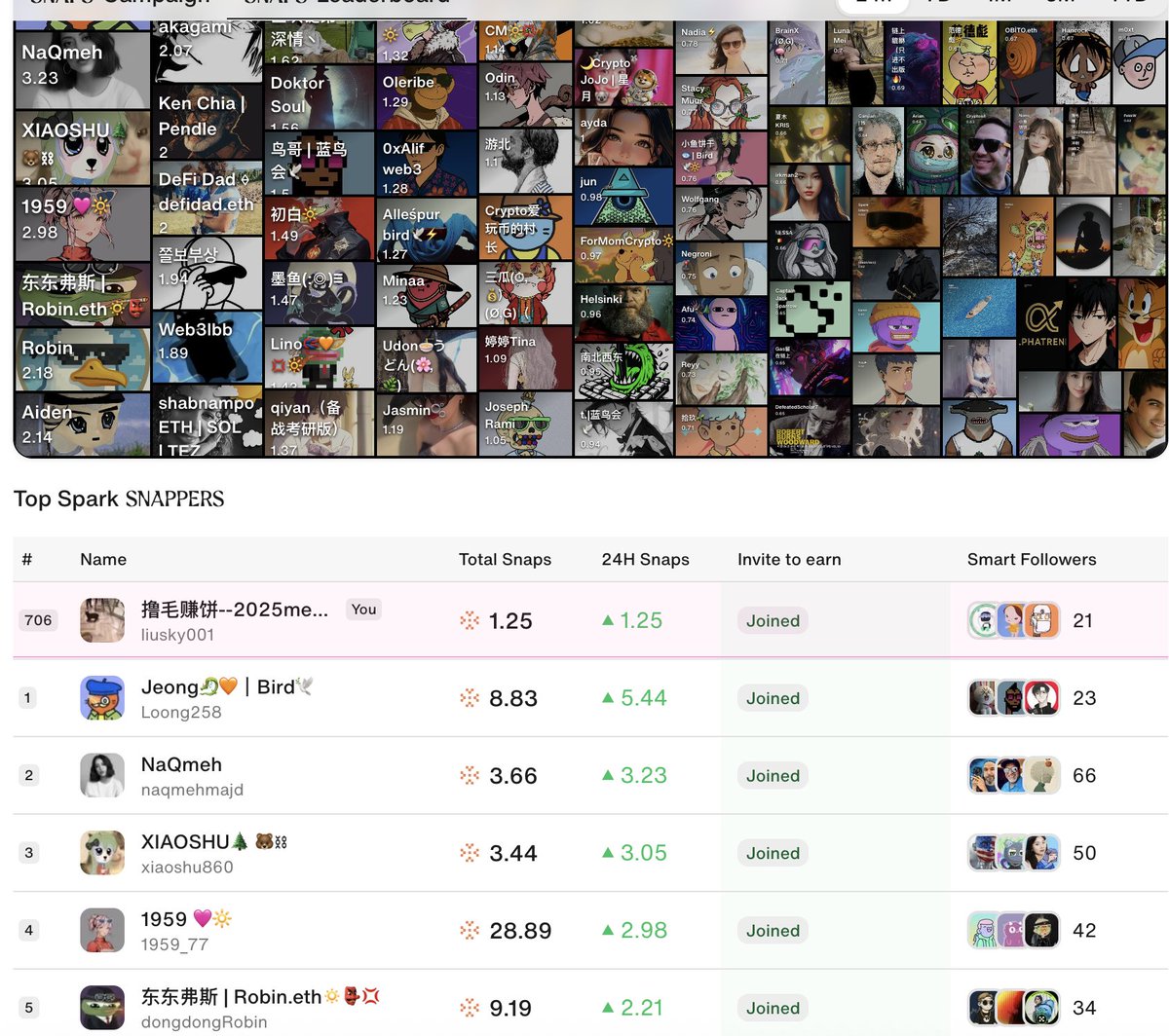 6.10
gm , <a href="/cookiedotfun/">Cookie DAO 🍪</a>

Yesterday's output, the score increase was still acceptable, and the score finally broke through 1, reaching over 600. Once again, as long as you persist, you will achieve results. The goal of the previous two days has been achieved, so the second small