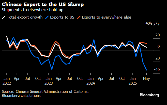 Kauppasodan talousvaikutuksista saatiin lisätietoja: Kiinan 🇨🇳vienti Yhdysvaltoihin 🇺🇸romahti toukokuussa 34 % (v/v) 📉, vaikka maat saavuttivat kuun alkupuoliskossa sovun, joka laski tullikantoja. Kuva: Bloomberg #kauppasota